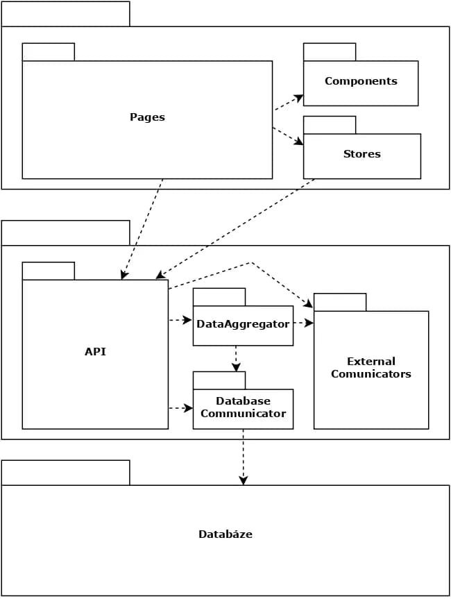 High-level architecture overview