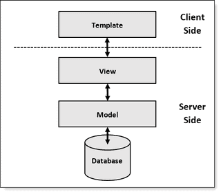 Model-View-Template design pattern