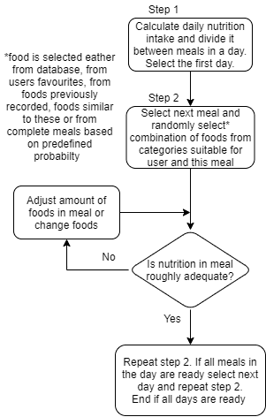 Simplified meal plan generator algorithm